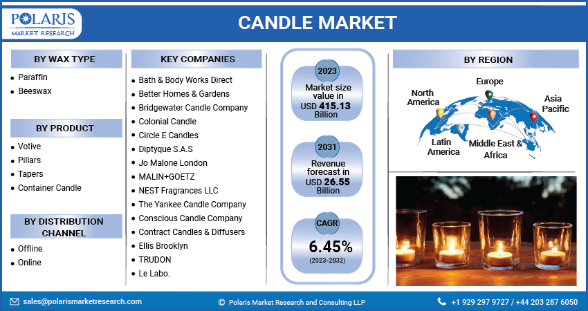 Candle Market Share, Size, Trends